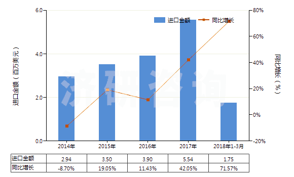 2014-2018年3月中國硫化橡膠制橡皮擦(HS40169200)進口總額及增速統(tǒng)計